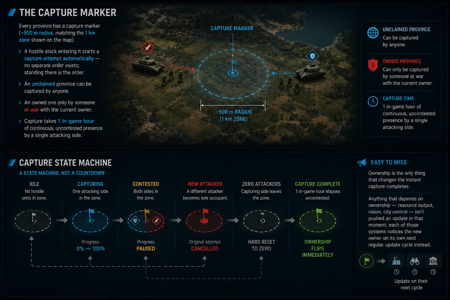 Diagram: capture progress as a state machine — contested pauses progress, a new sole attacker cancels the original attempt, zero attackers in the zone hard-resets to zero, an uncontested hour flips ownership immediately