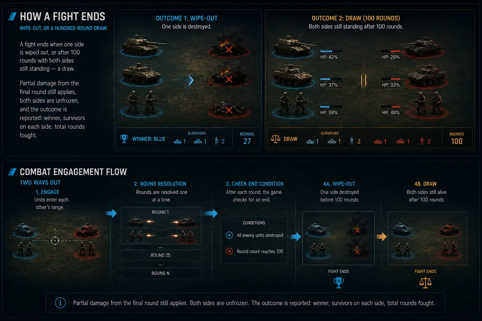 Diagram: fight end conditions — one side wiped out, or 100 rounds elapsed with both sides standing (a draw); combat engagement flow from engage through round resolution to wipe-out or draw