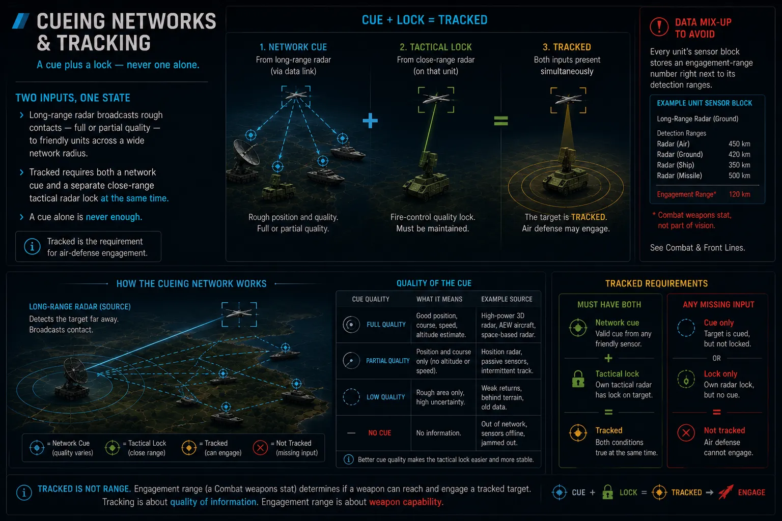 Diagram: a long-range network cue and a close-range tactical radar lock converging as two required inputs into the single Tracked state