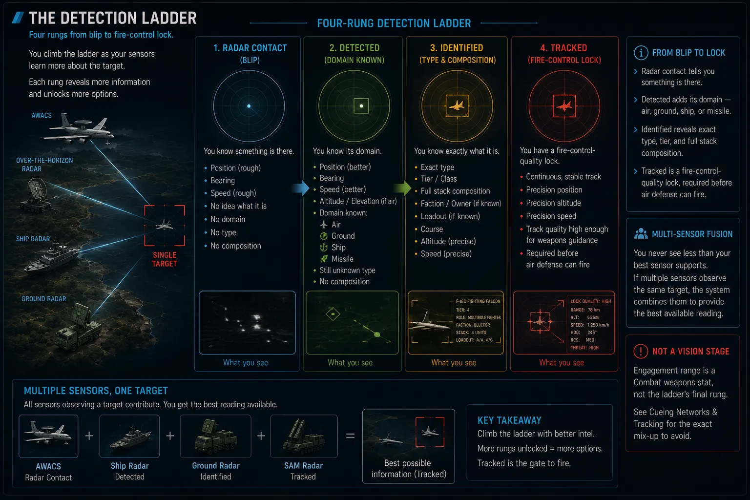 Diagram: four-rung ladder — radar contact, detected, identified, tracked — each rung unlocking more information about a target