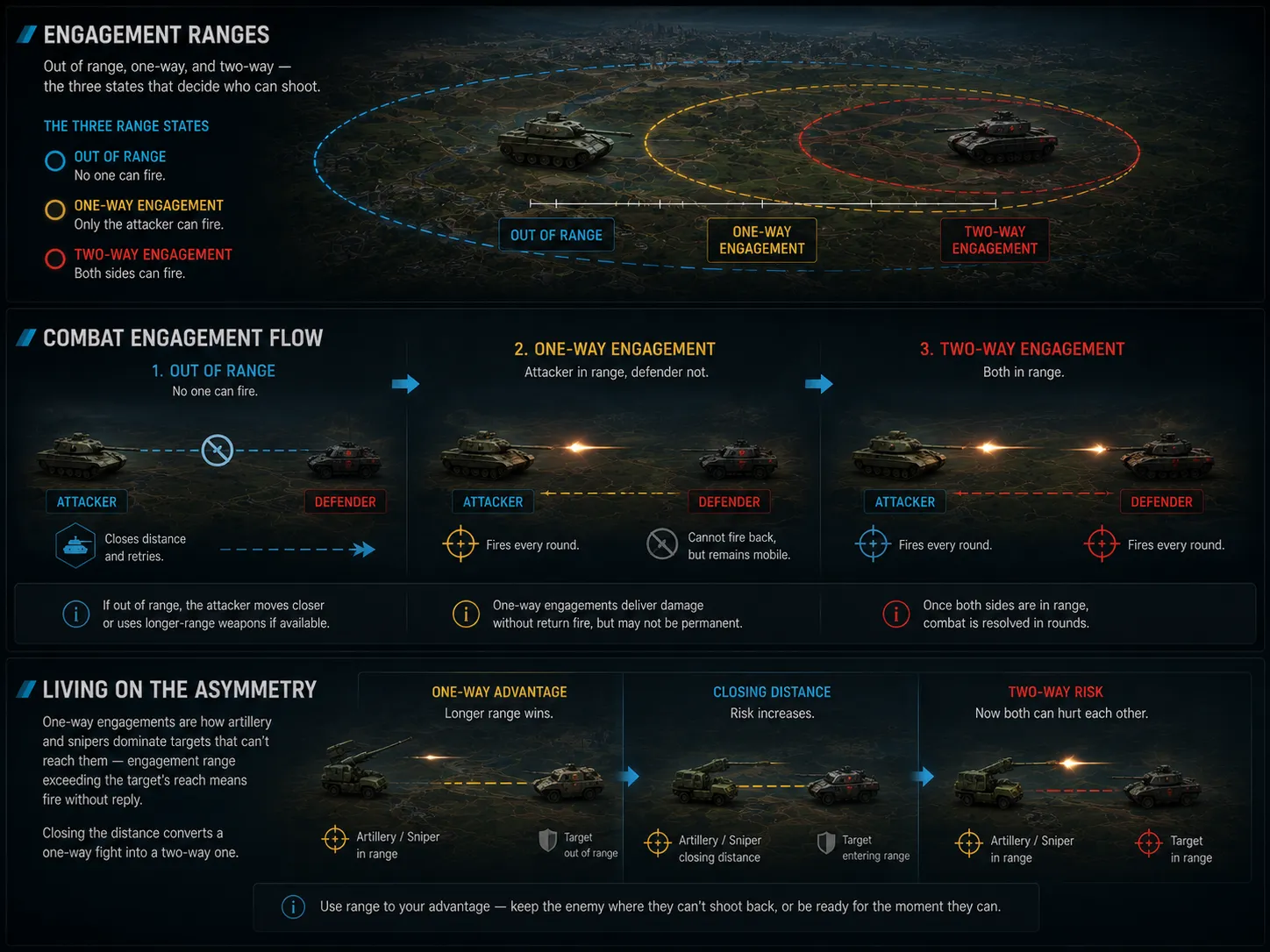 Diagram: engagement flow — out of range means the attacker closes and retries; attacker-only in range is a one-way engagement; both in range is a normal two-way fight