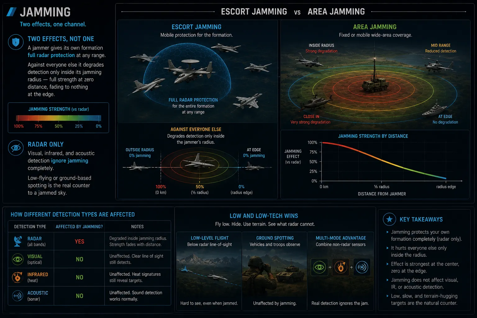 Diagram: a jammer fully protecting its own formation at any range, while degrading enemy detection only inside its jamming radius, strongest at the center