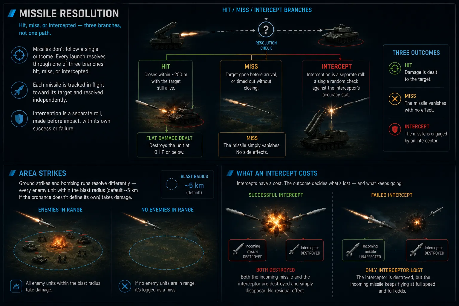 Diagram: three branching outcomes — closes within 200 m with target alive is a hit with flat damage; target gone or timed out is a miss that vanishes; interception is a separate single roll against the interceptor's accuracy