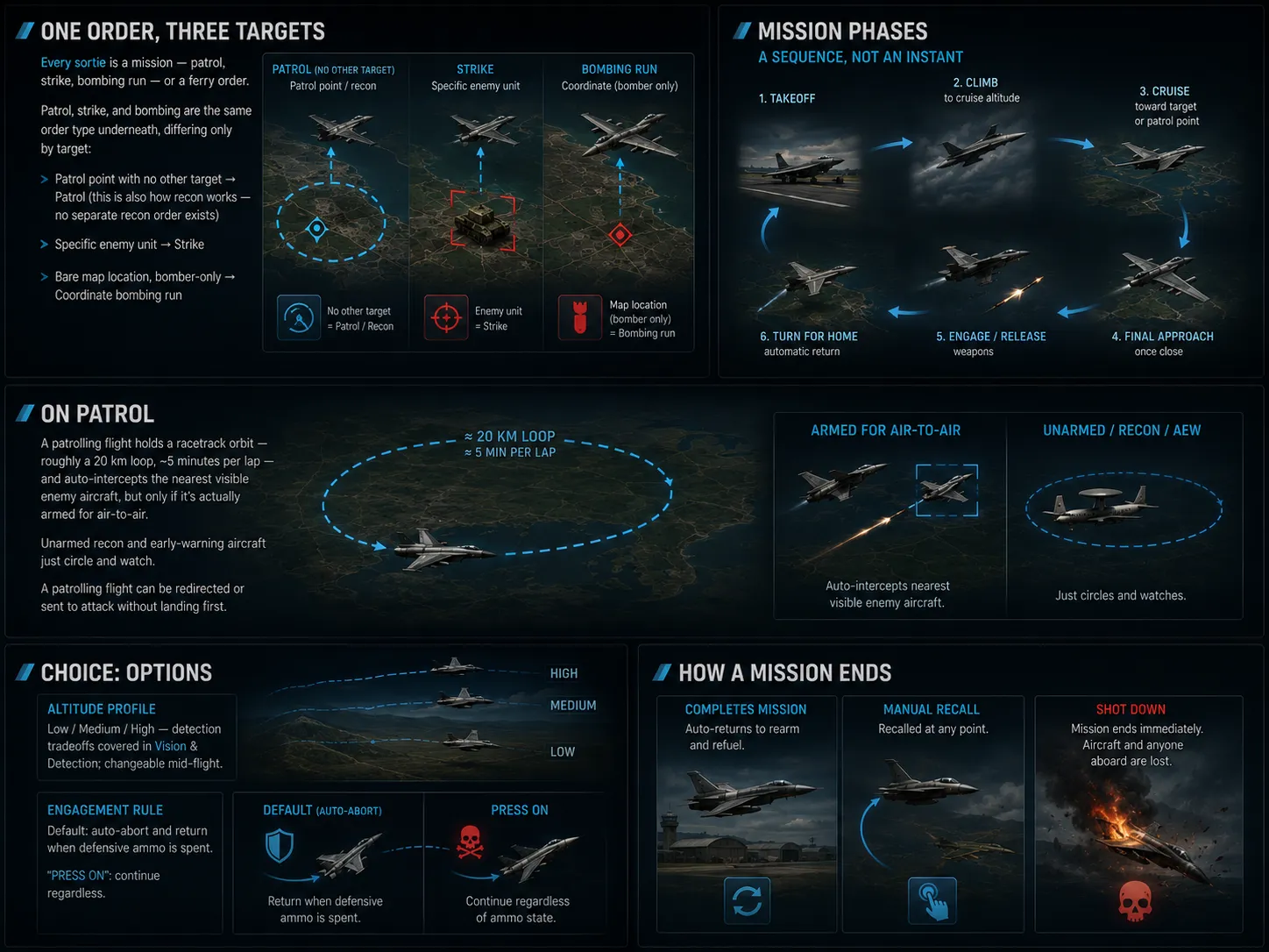 Diagram: mission phases — takeoff, climb, cruise, final approach, engage or release, automatic turn for home; one pass per strike