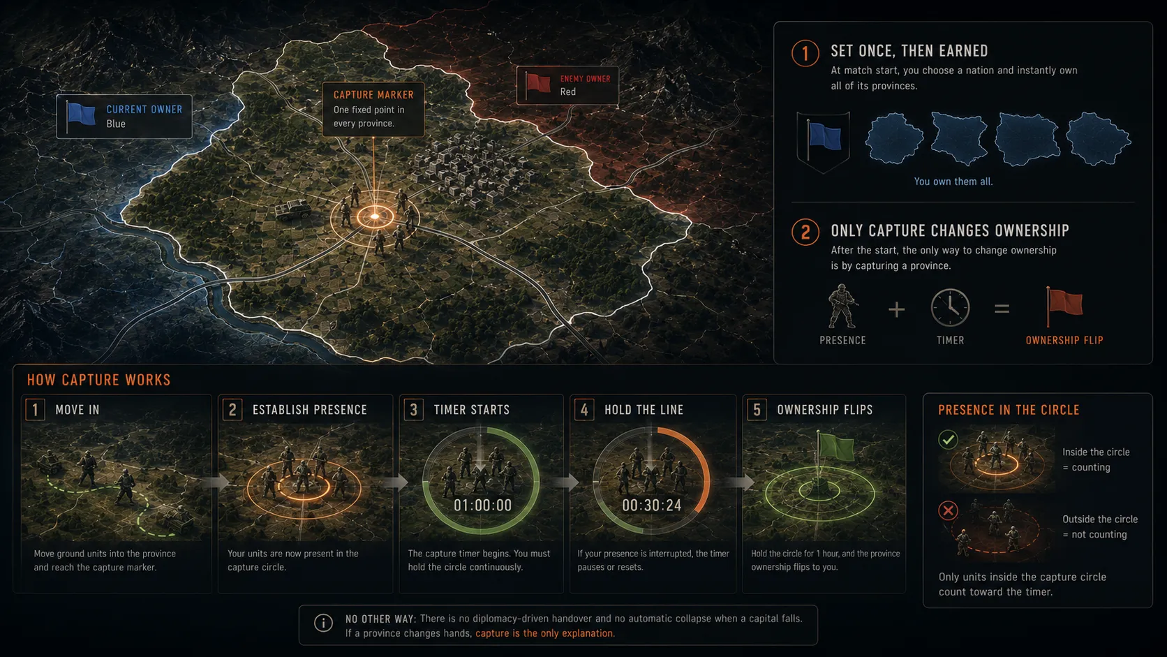 Annotated view of how ownership changes: a province with a capture marker between blue and red owners, and the five capture steps — move in, establish presence, timer starts, hold the line, ownership flips
