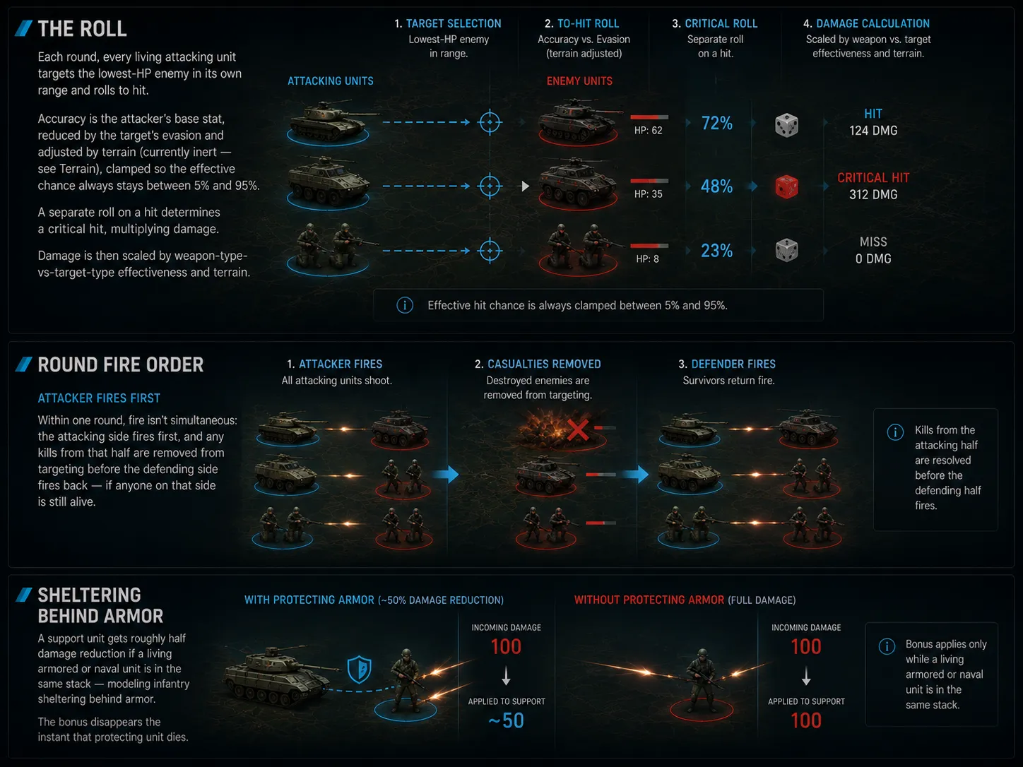 Diagram: round fire order — the attacking side fires first, kills are removed from targeting, then the defending side fires back with whoever survives