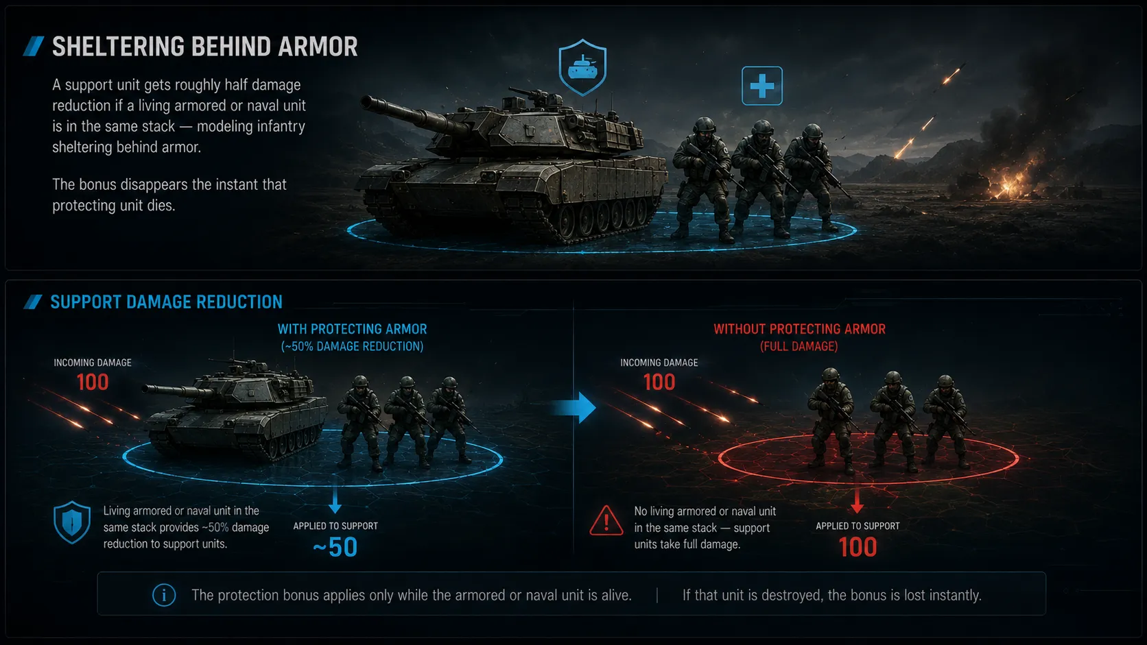 Diagram: support-unit damage reduction — active while a protecting armored or naval unit lives, gone the moment it dies